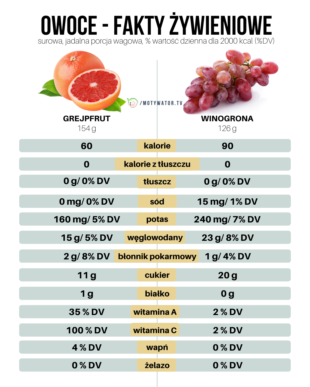 Grejpfrut czy winogrona ?