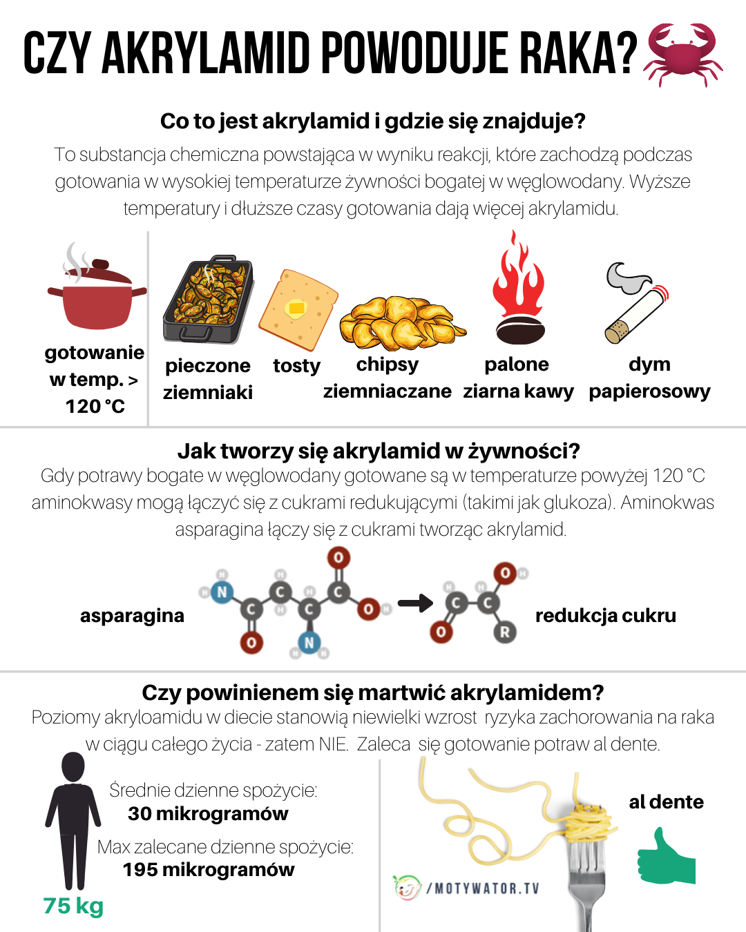Czy akrylamid powoduje raka ?