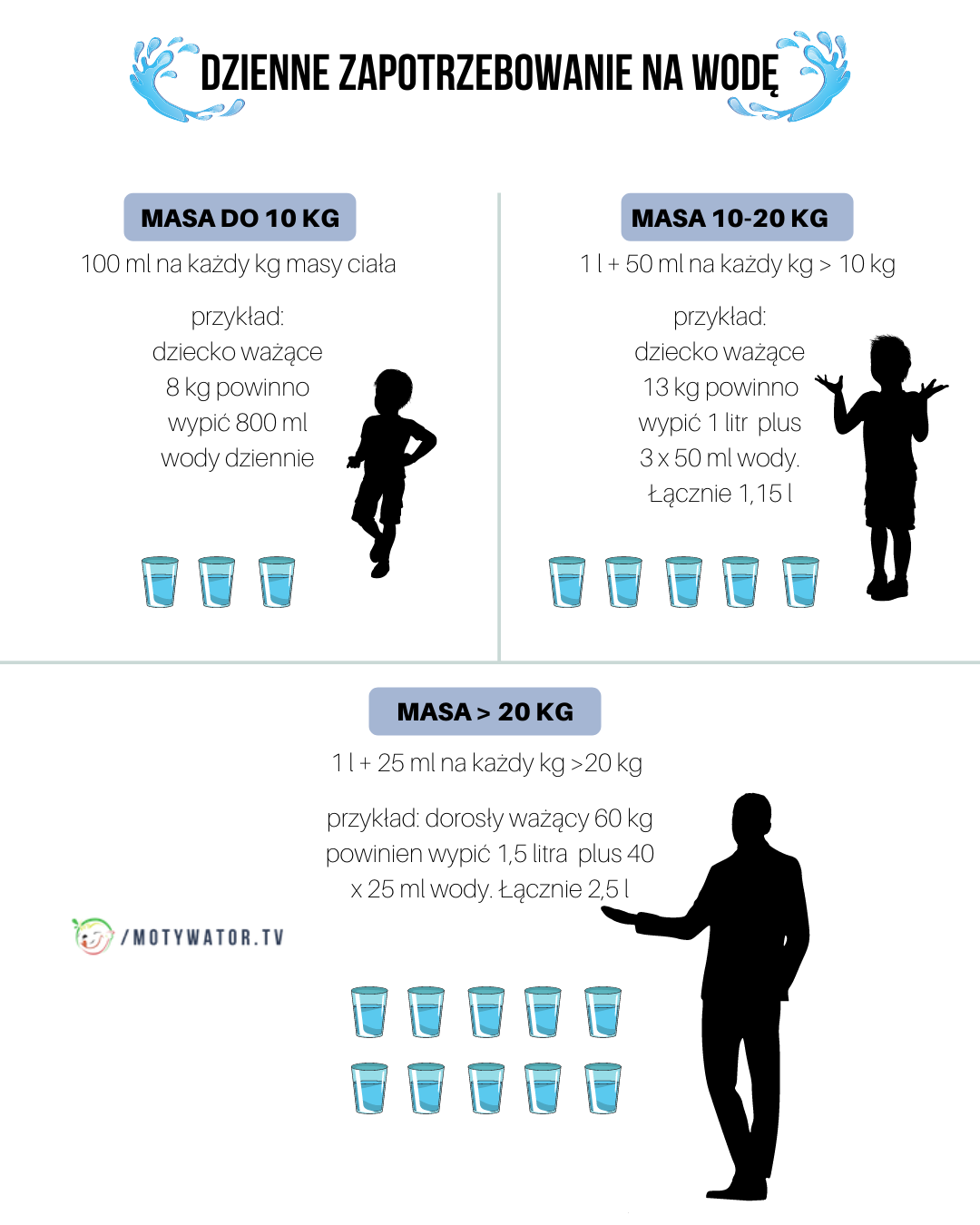 Dzienne zapotrzebowanioe na wodę