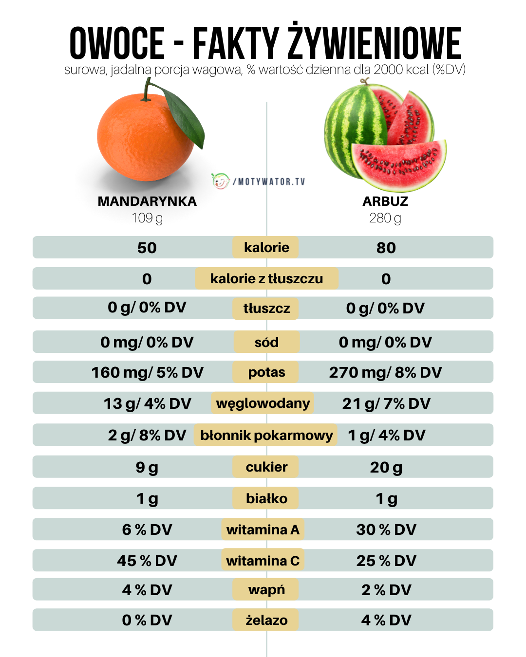 Owoce - fakty żywieniowe - mandarynka, arbuz