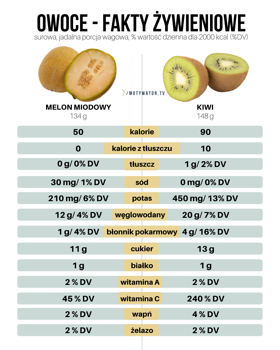 Owoce - fakty żywieniowe - melon, kiwi