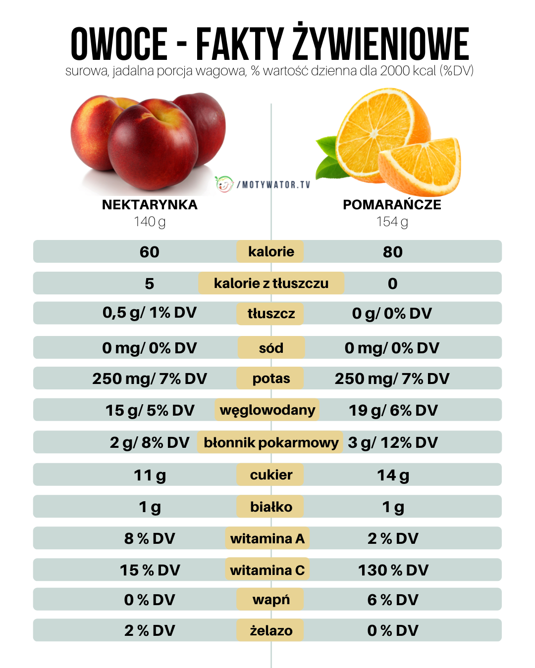 Owoce - fakty żywieniowe - nektarynka, pomarańcze