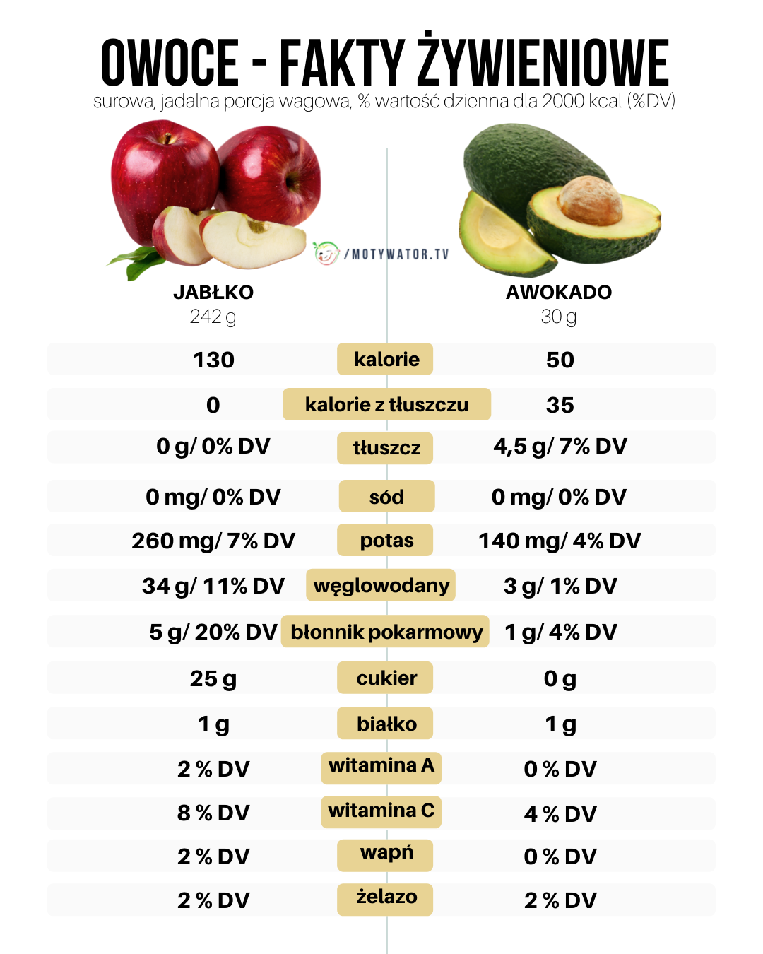 Owoce - fakty żywieniowe - jabłko, awokado