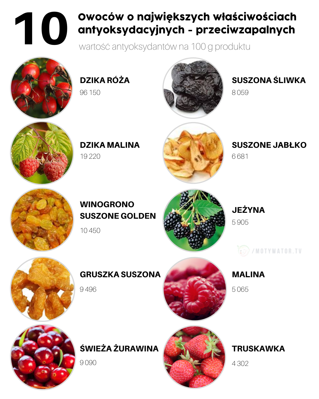 Owoce o największych właściwościach antyoksydacyjnych - przeciwzapalnych