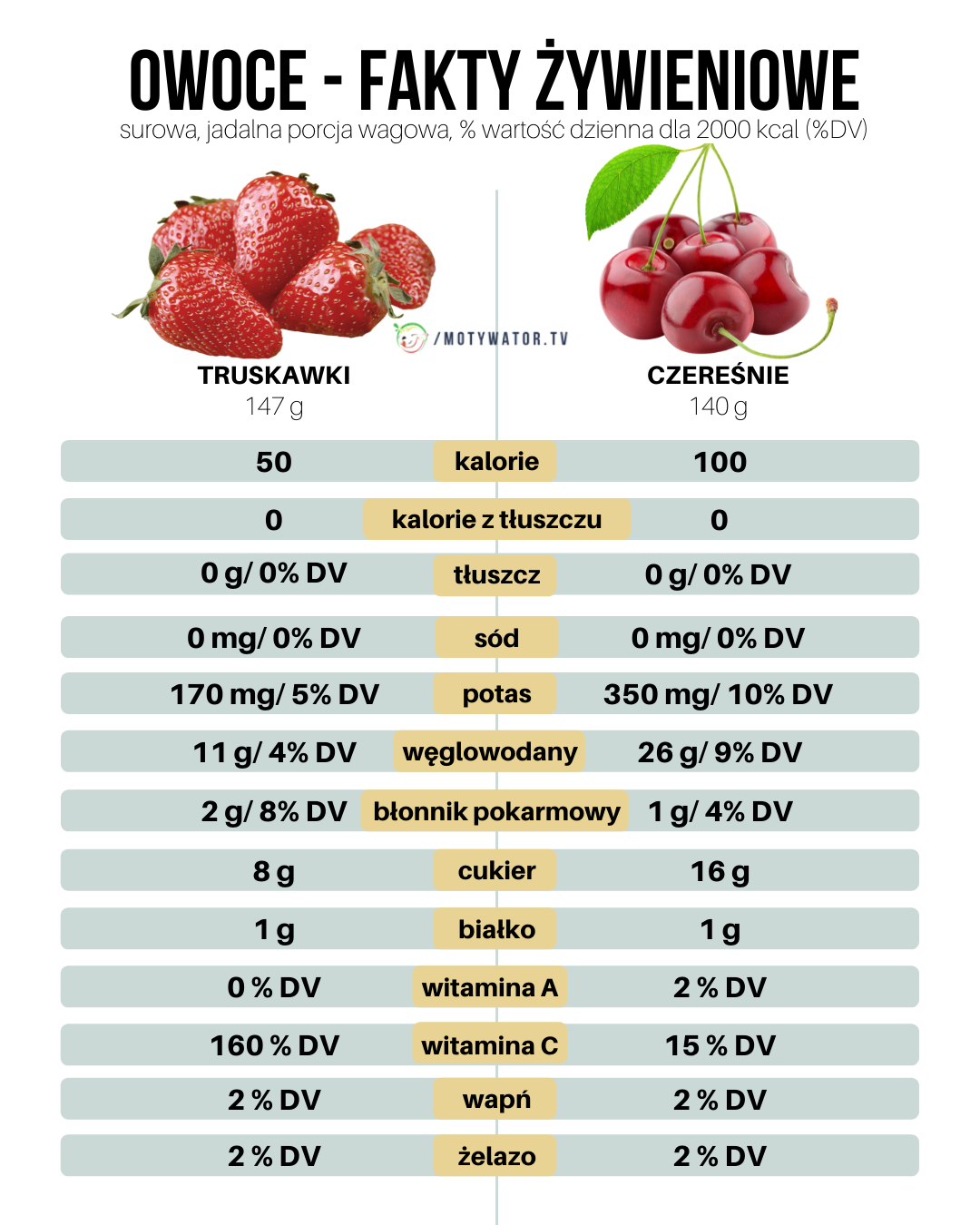 Truskawki, czereśnie - fakty żywieniowe