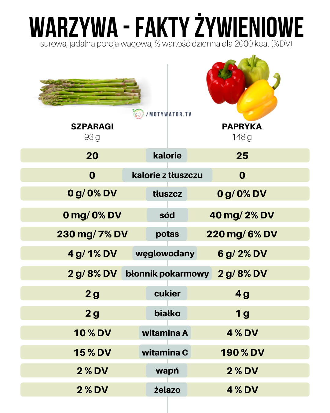 Szparagi, papryka - fakty żywieniowe