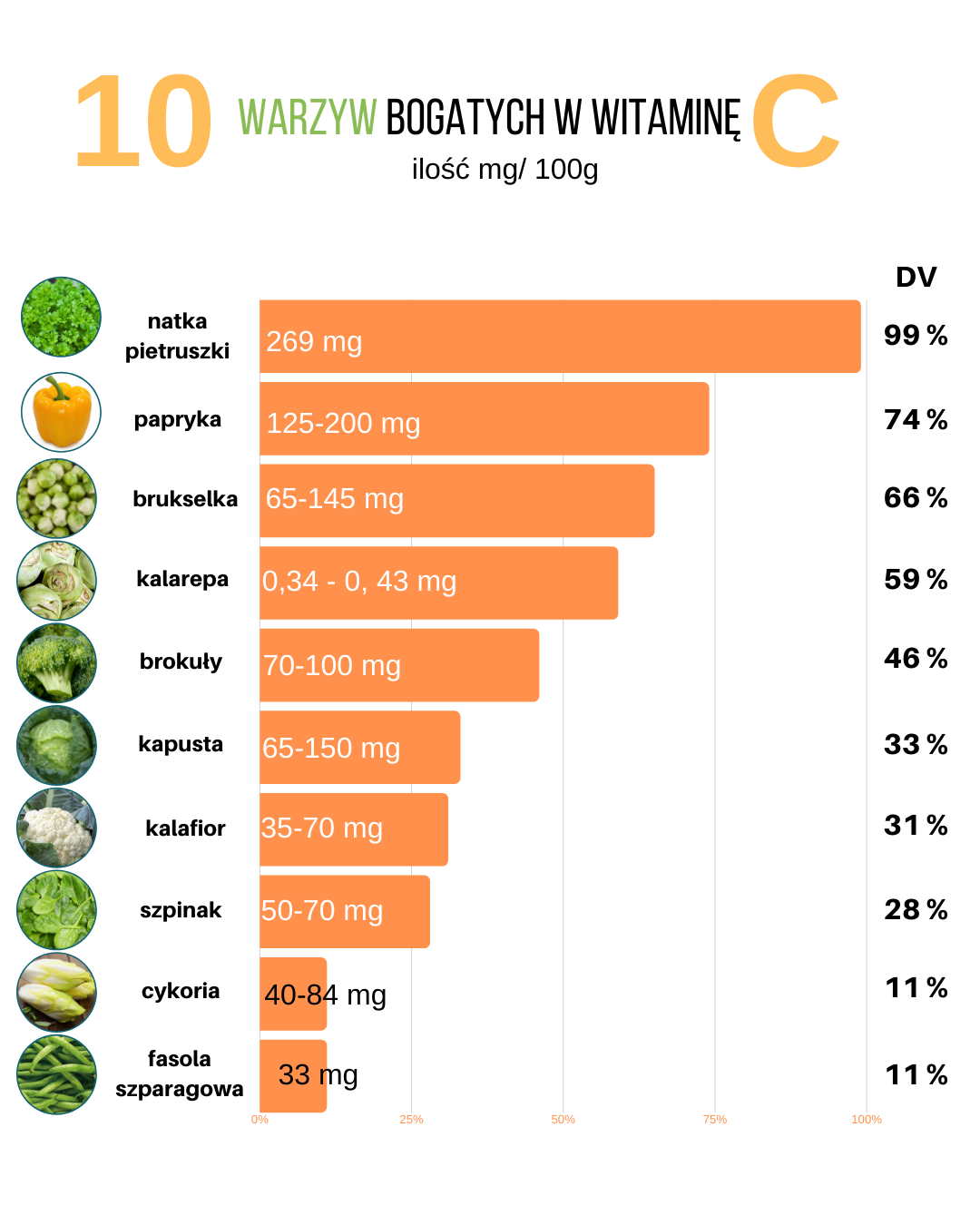 10 warzyw bogatych w witaminę C