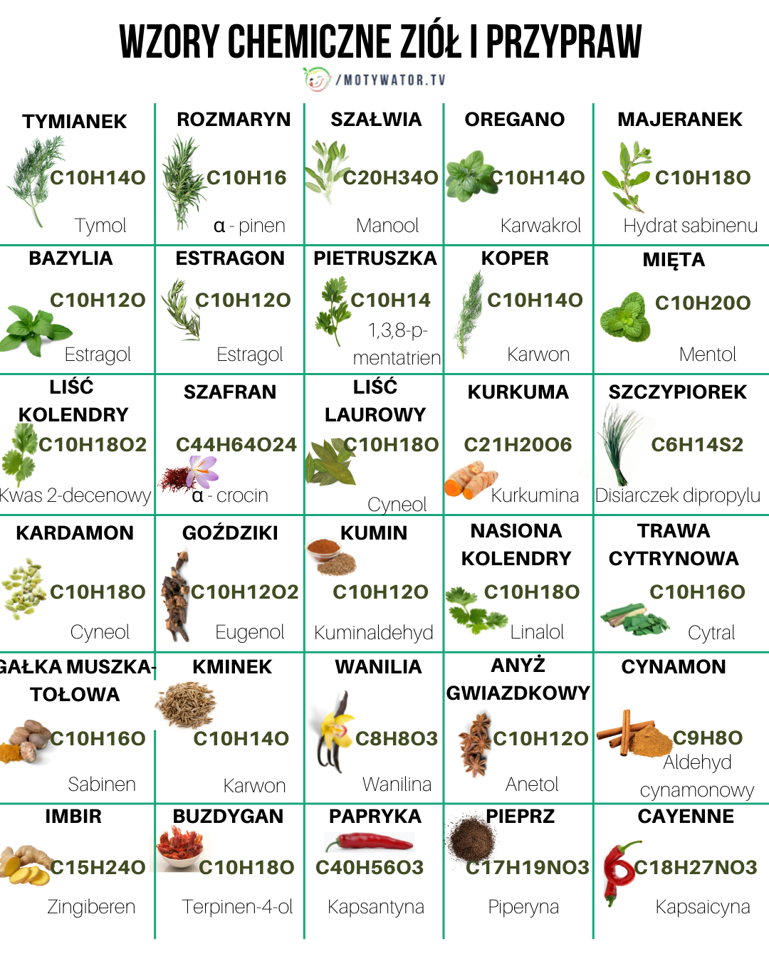Wzory chemiczne ziół i przypraw