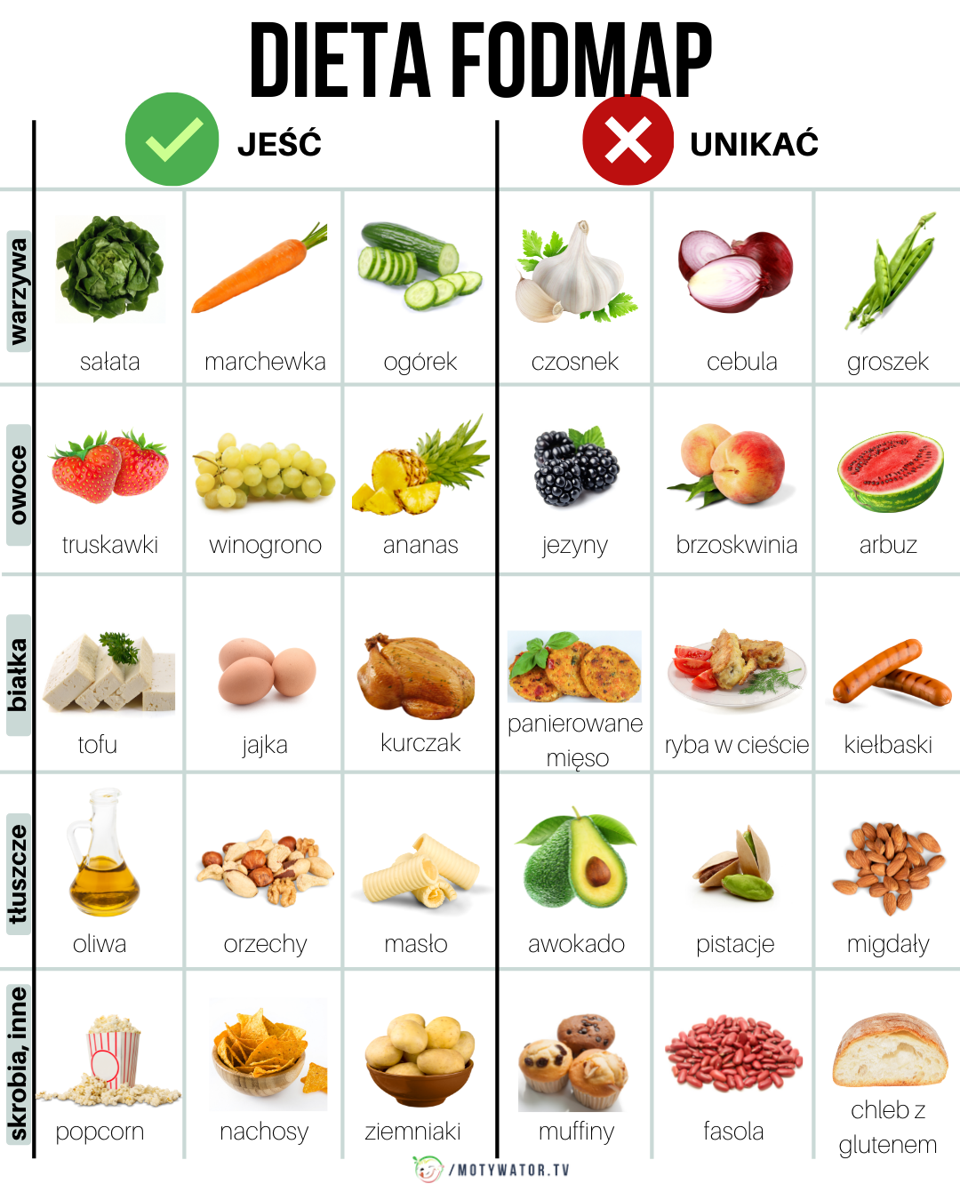 Dieta fodmap