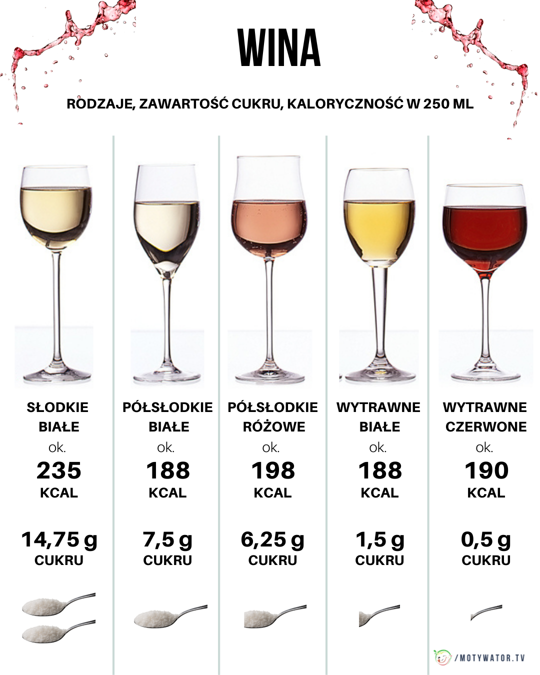 Wina - rodzaje, zawartość cukru, kaloryczność w 250 ml
