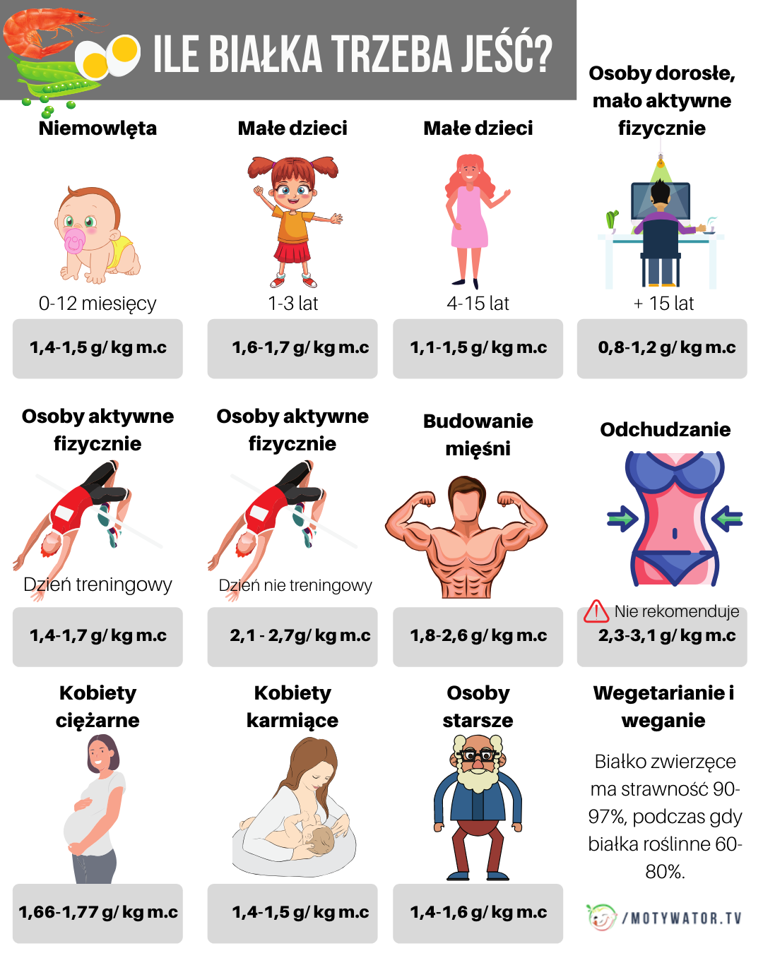 Ile białka potrzebujesz dziennie? Niemowlęta, osoby starsze, trenujące, kobiety w ciąży?