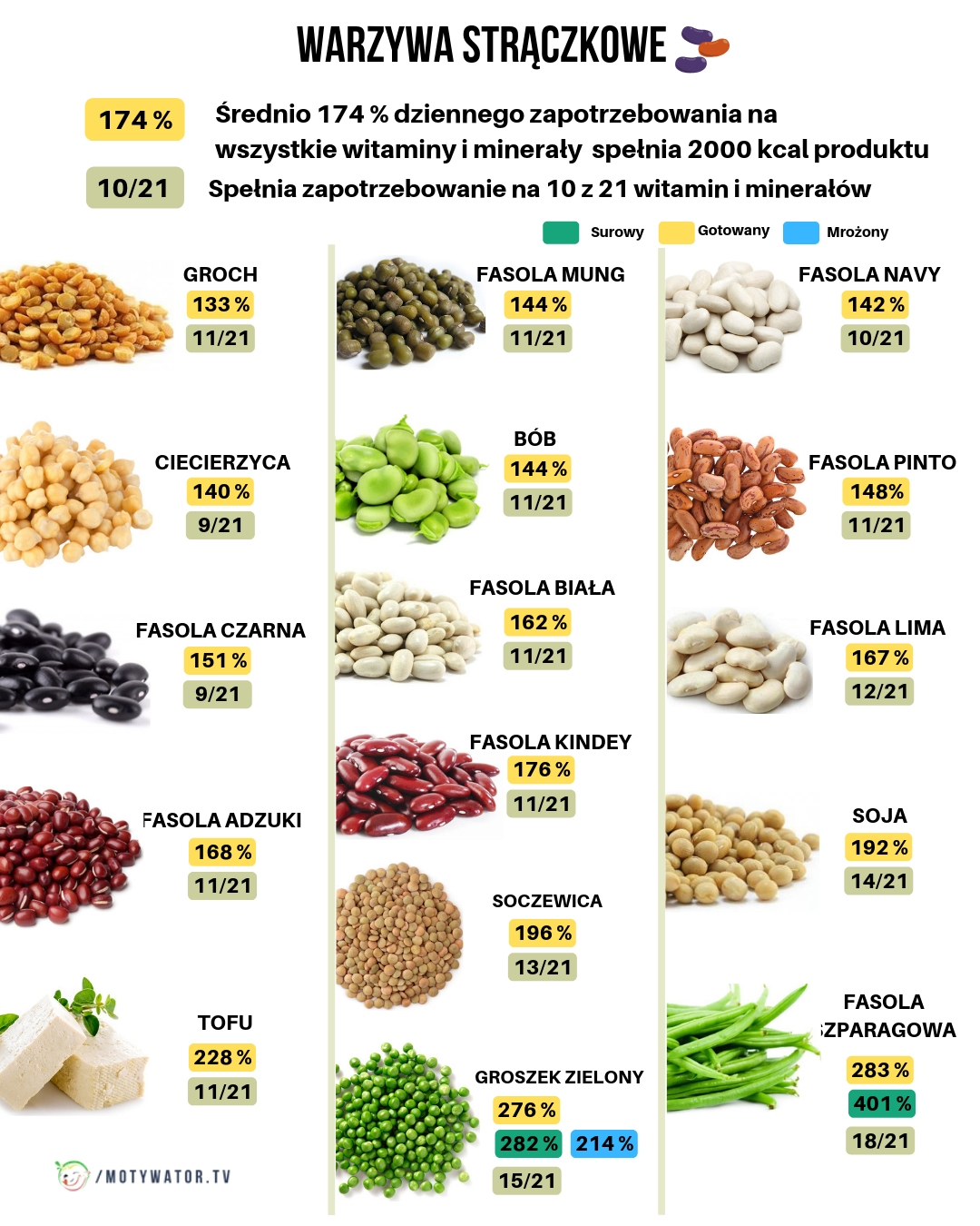 Najzdrowsze rośliny strączkowe w diecie, przepisy, wartości odżywcze, odchudzanie