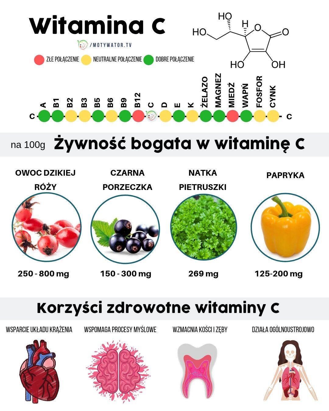 Wszystko o witaminie c kwas askorbinowy – dawkowanie, najlepsze źródła, korzyści, przeciwwskazania.