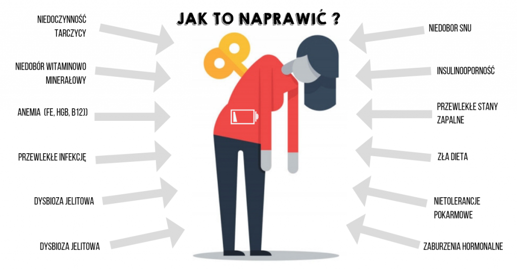 Przewlekłe zmęczenie